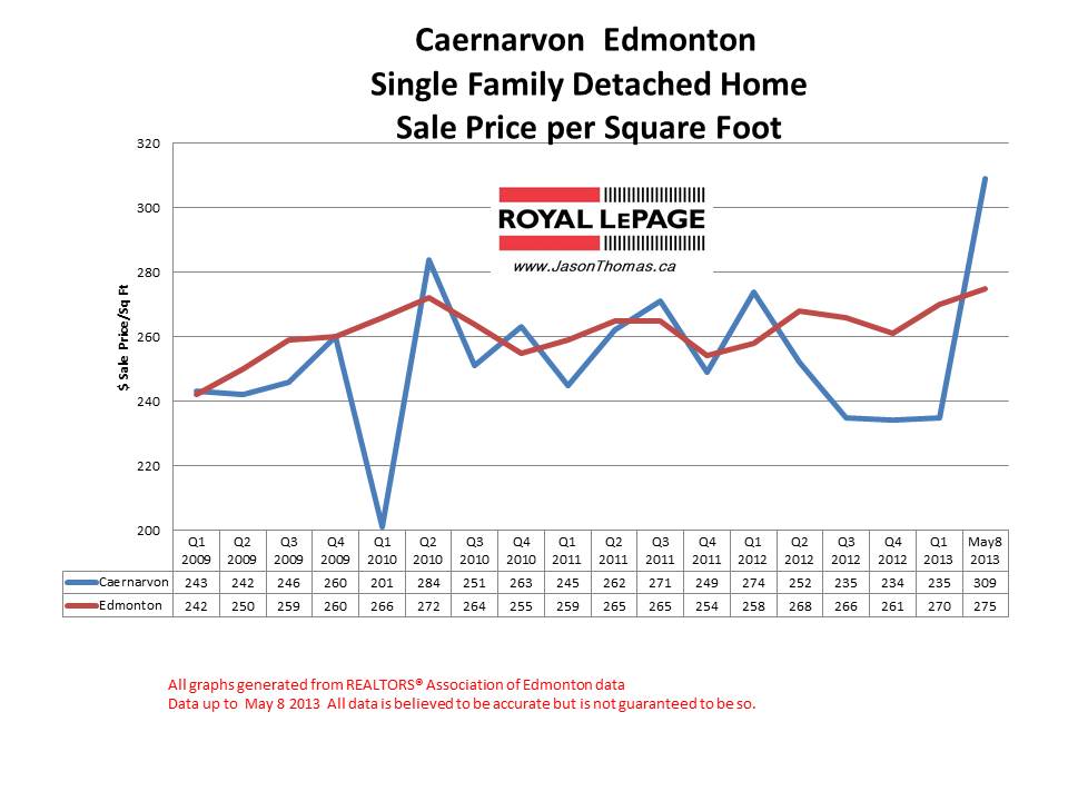 Caernarvon home sale prices